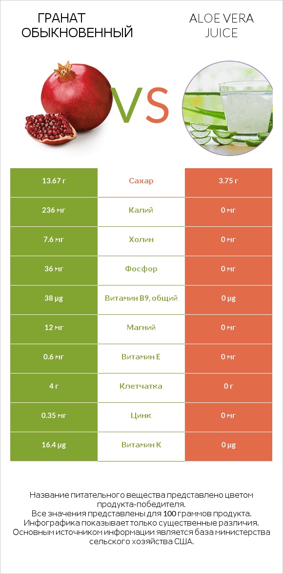 Гранат обыкновенный vs Aloe vera juice infographic