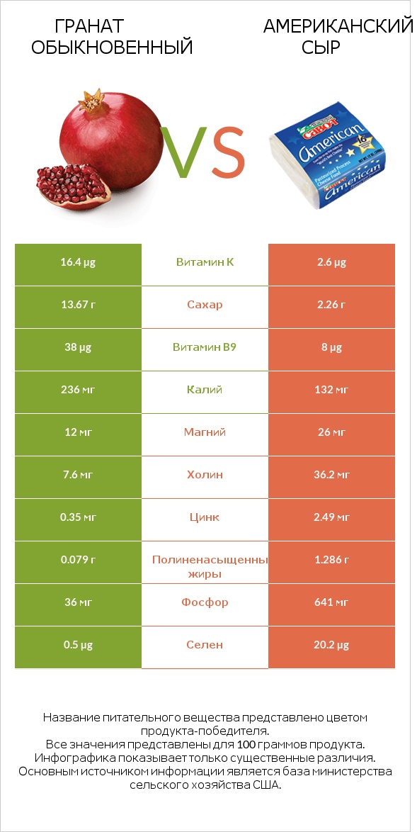 Гранат обыкновенный vs Американский сыр infographic