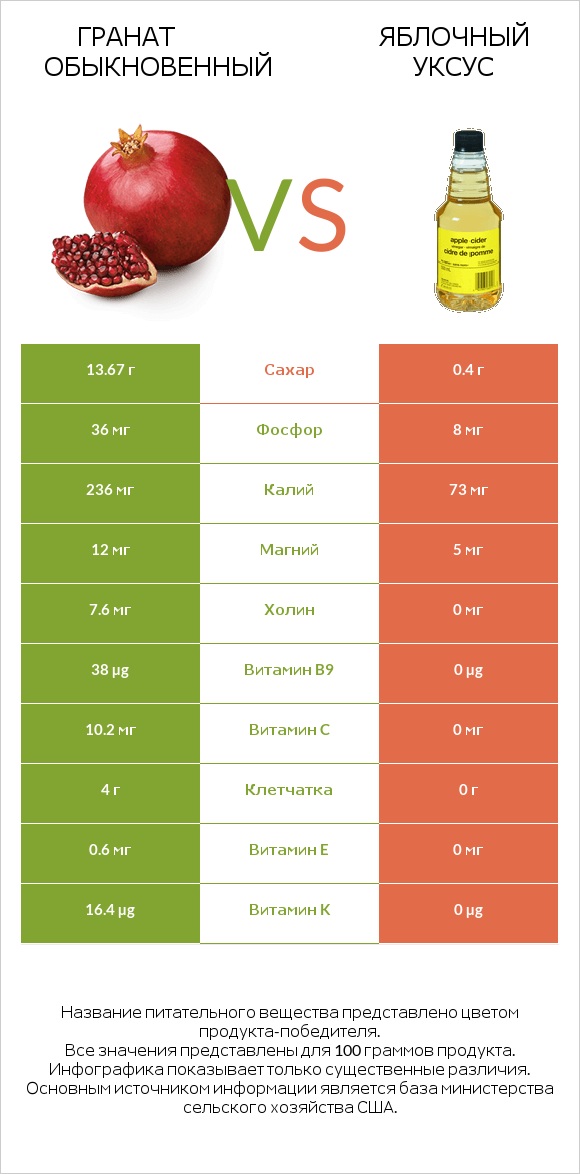 Гранат обыкновенный vs Яблочный уксус infographic