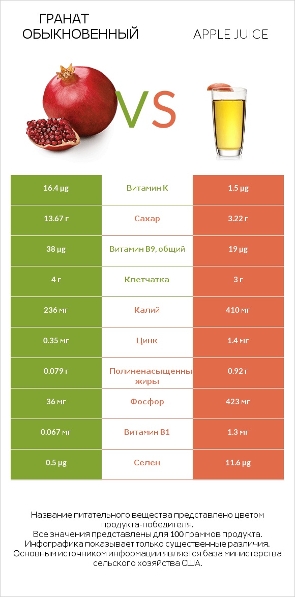 Гранат обыкновенный vs Яблочный сок infographic