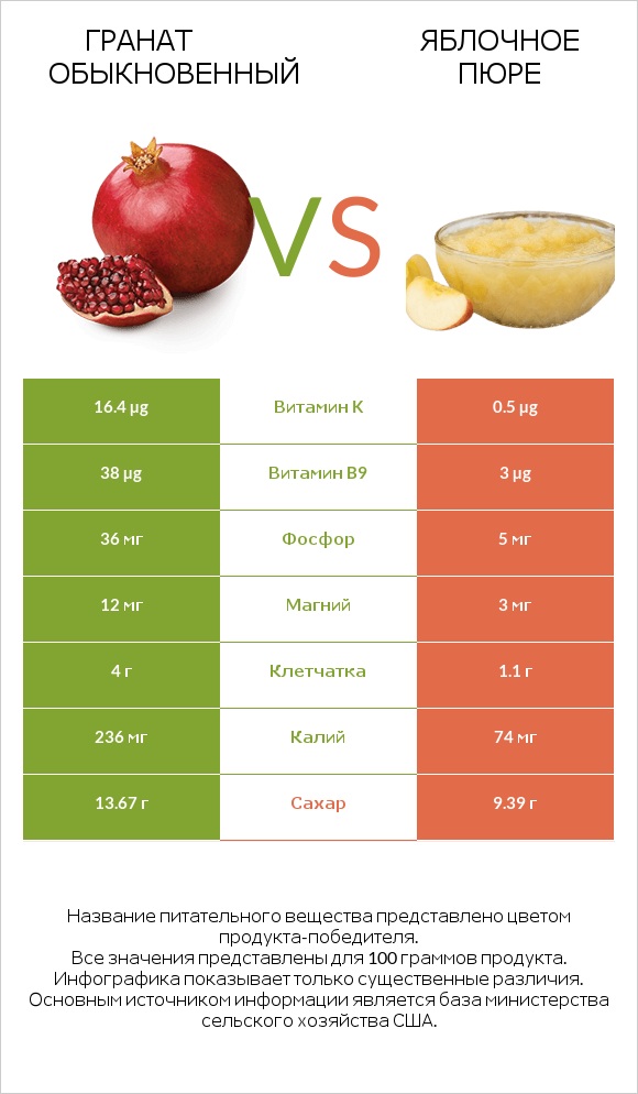 Гранат обыкновенный vs Яблочное пюре infographic