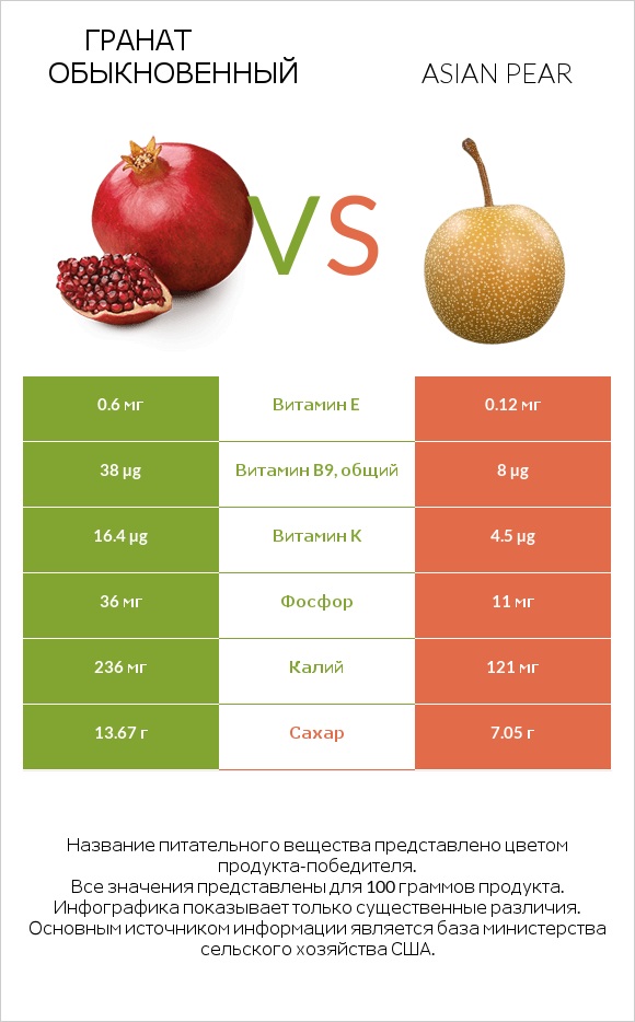 Гранат обыкновенный vs Asian pear infographic
