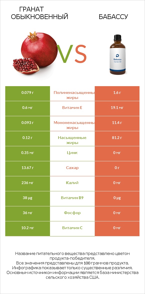 Гранат обыкновенный vs Бабассу infographic