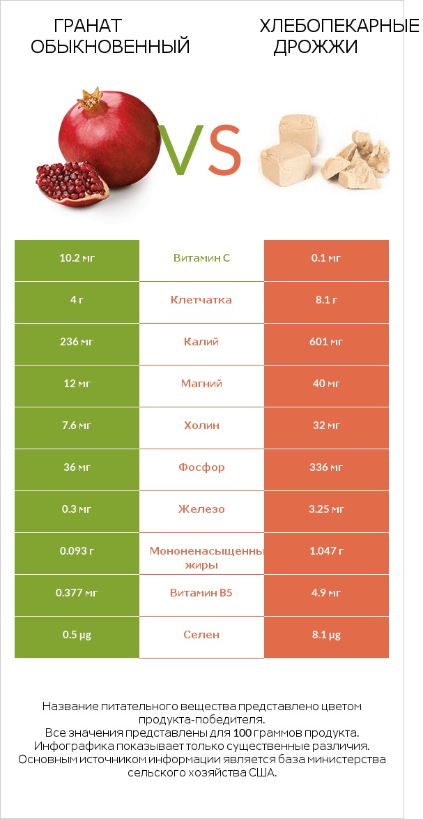 Гранат обыкновенный vs Хлебопекарные дрожжи infographic