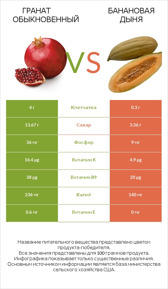 Гранат обыкновенный vs Банановая дыня infographic