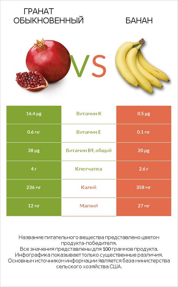 Гранат обыкновенный vs Банан infographic