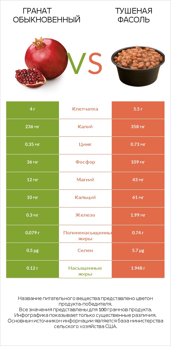 Гранат обыкновенный vs Тушеная фасоль infographic
