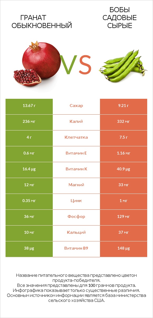 Гранат обыкновенный vs Бобы садовые сырые infographic