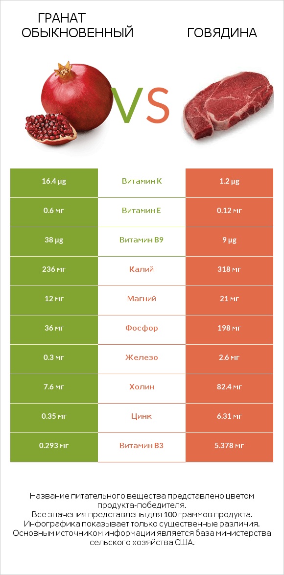 Гранат обыкновенный vs Говядина infographic