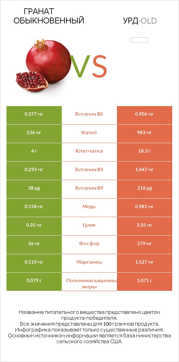 Гранат обыкновенный vs Урд-old infographic