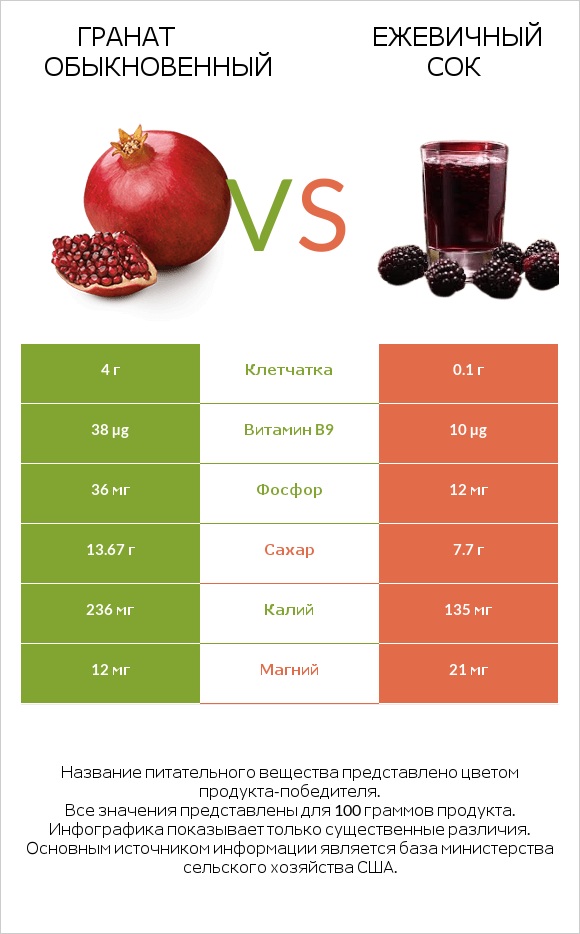 Гранат обыкновенный vs Ежевичный сок infographic