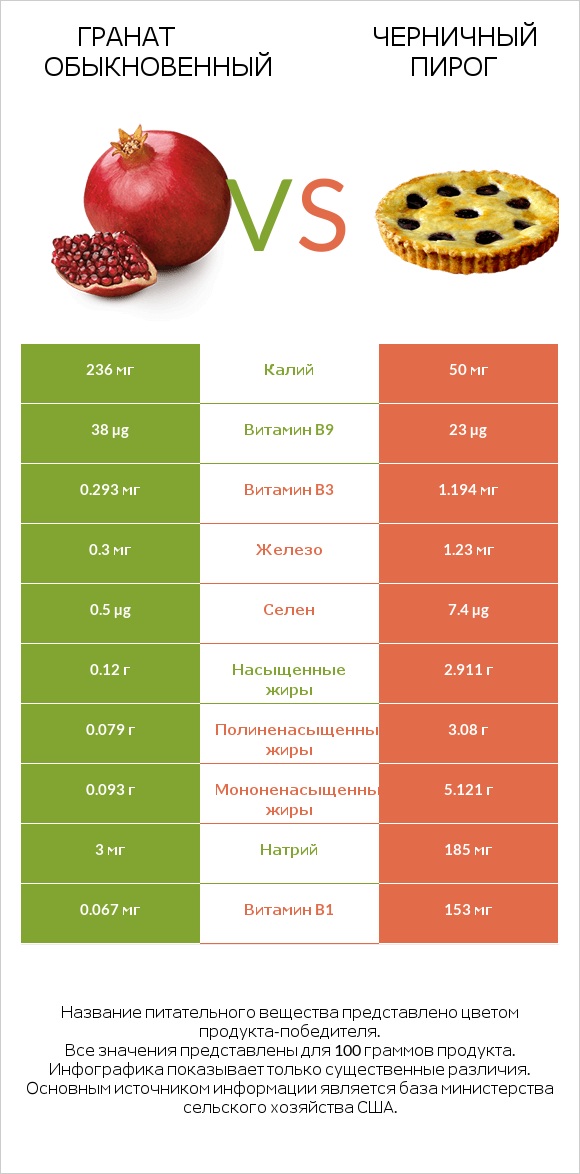 Гранат обыкновенный vs Черничный пирог infographic