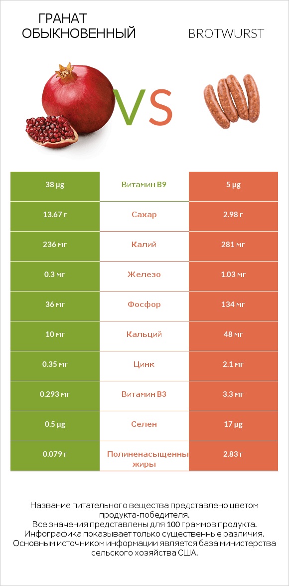 Гранат обыкновенный vs Brotwurst infographic