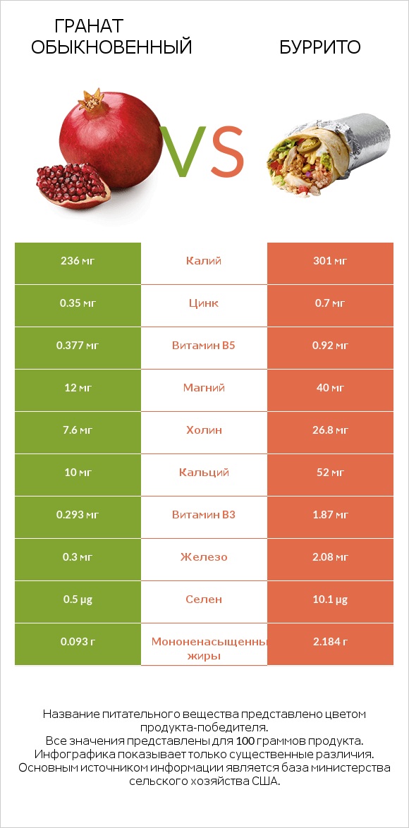 Гранат обыкновенный vs Буррито infographic