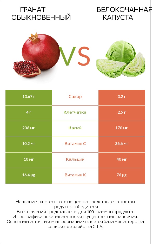 Гранат обыкновенный vs Белокочанная капуста infographic