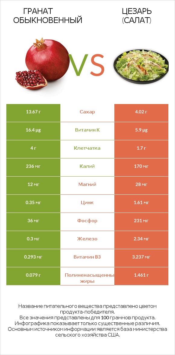 Гранат обыкновенный vs Цезарь (салат) infographic
