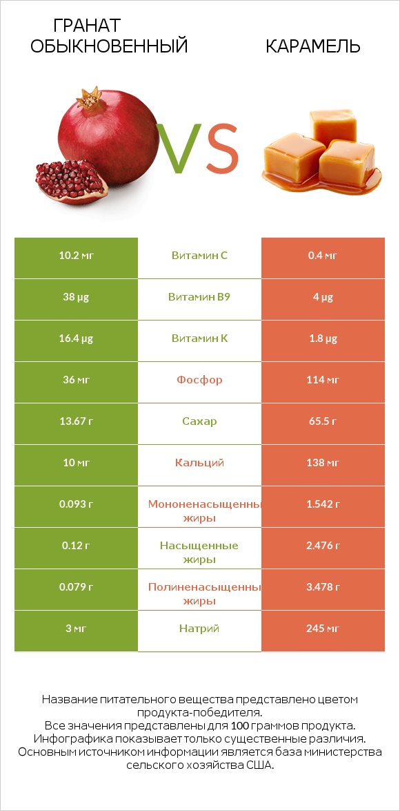 Гранат обыкновенный vs Карамель infographic