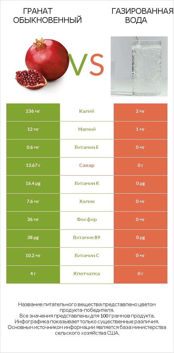 Гранат обыкновенный vs Газированная вода infographic