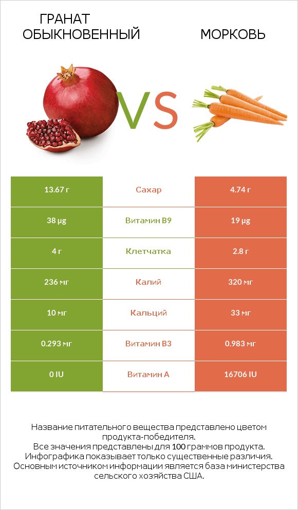 Гранат обыкновенный vs Морковь infographic