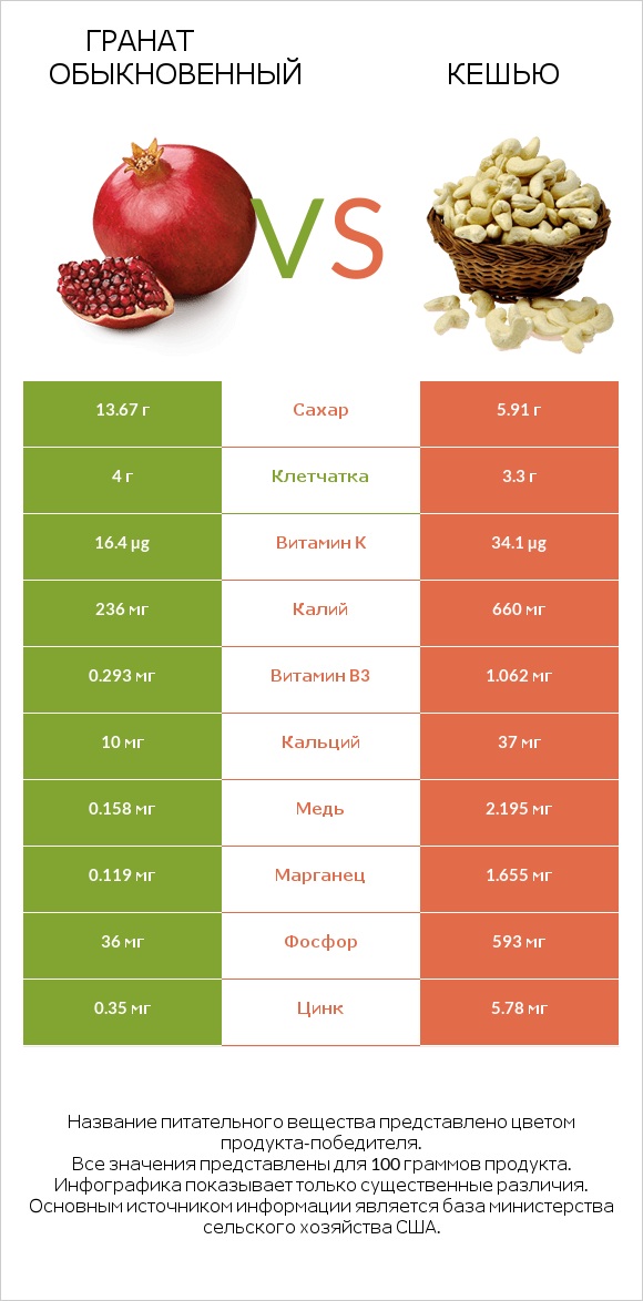 Гранат обыкновенный vs Кешью infographic