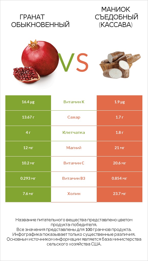 Гранат обыкновенный vs Маниок съедобный (кассава) infographic