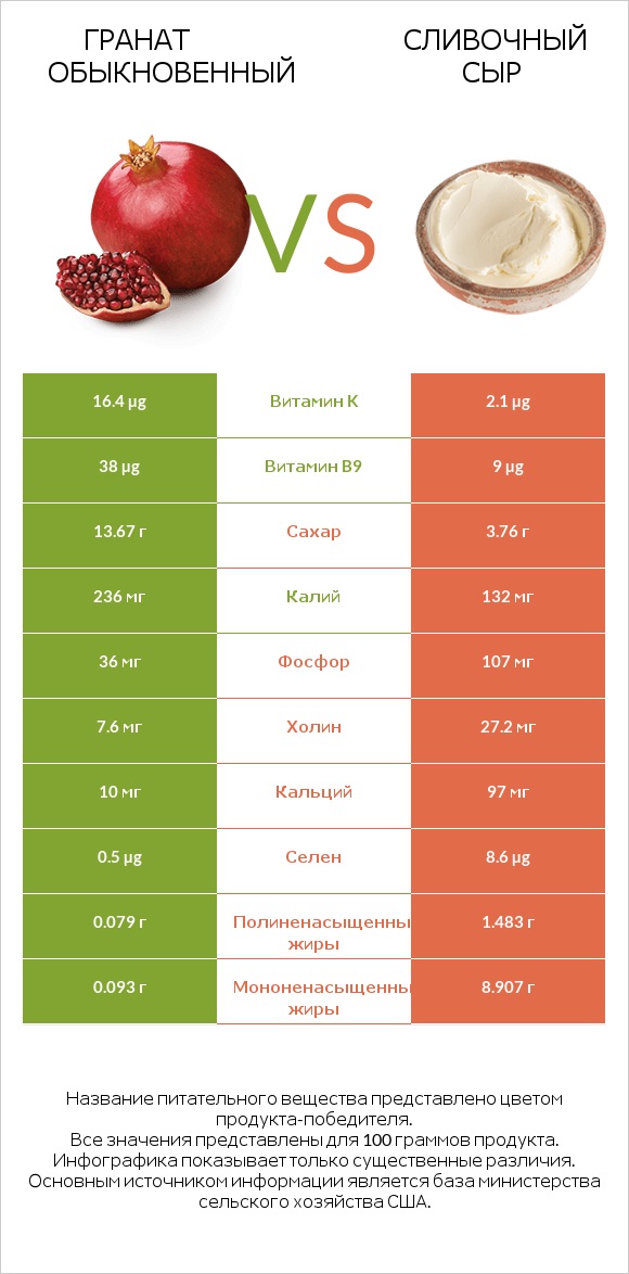 Гранат обыкновенный vs Сливочный сыр infographic