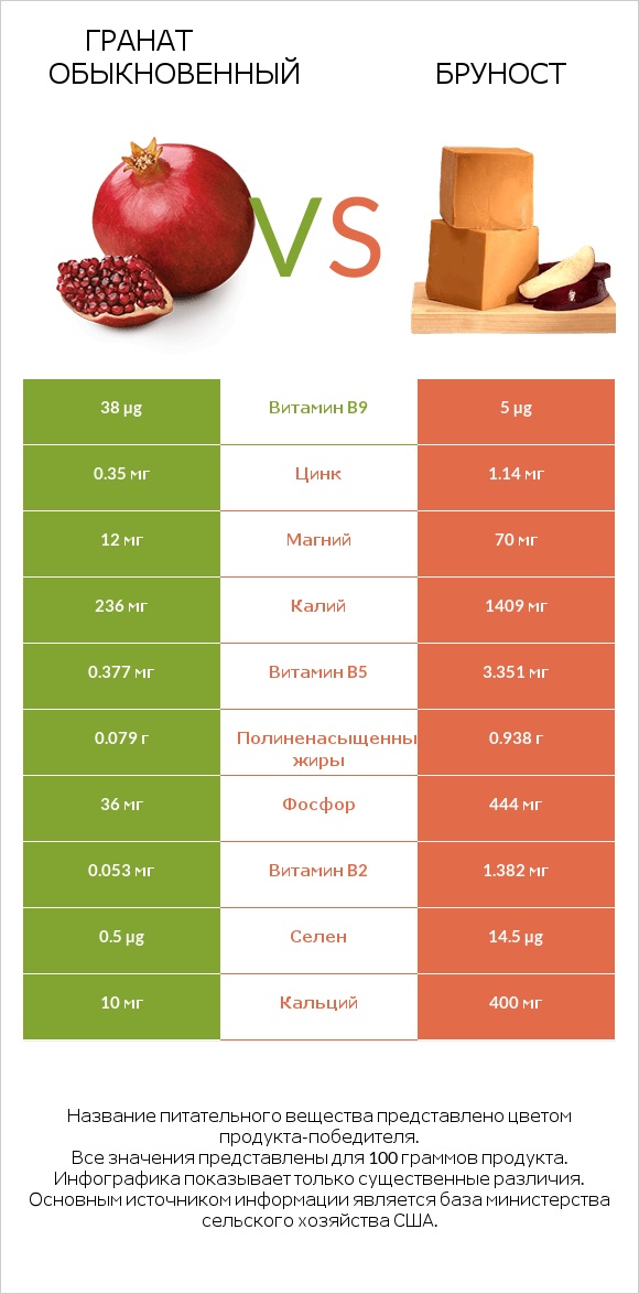 Гранат обыкновенный vs Бруност infographic