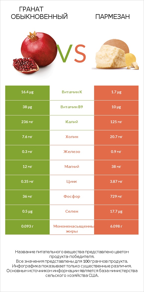 Гранат обыкновенный vs Пармезан infographic