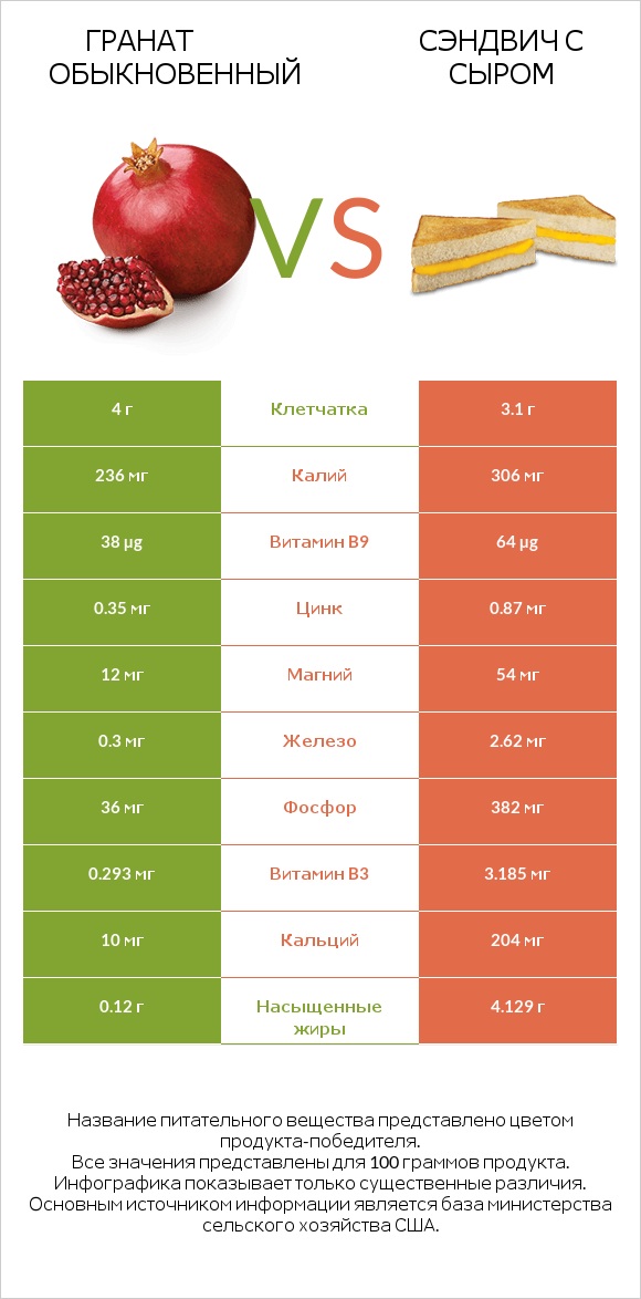 Гранат обыкновенный vs Сэндвич с сыром infographic