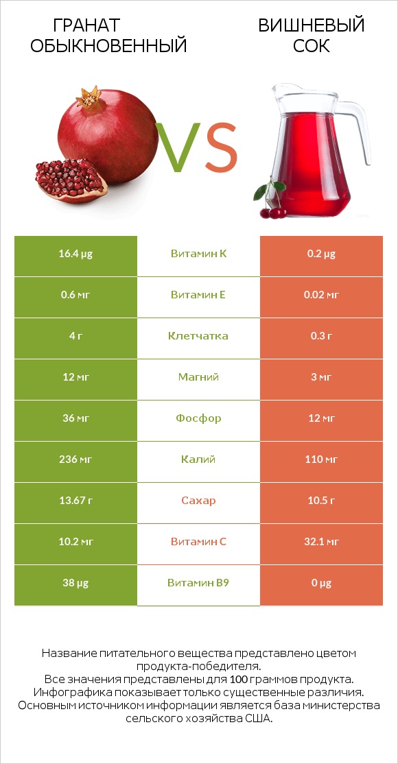 Гранат обыкновенный vs Вишневый сок infographic