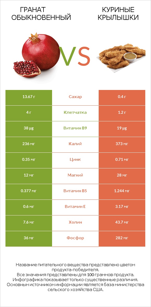 Гранат обыкновенный vs Куриные крылышки infographic