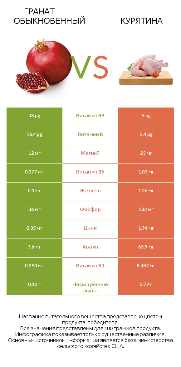 Гранат обыкновенный vs Курятина infographic