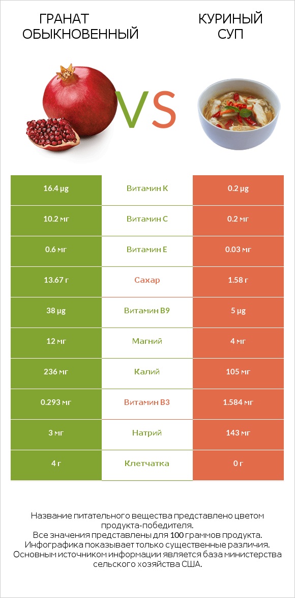 Гранат обыкновенный vs Куриный суп infographic