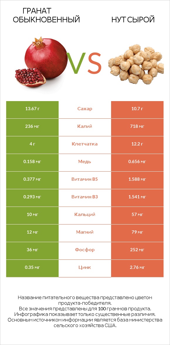 Гранат обыкновенный vs Нут сырой infographic