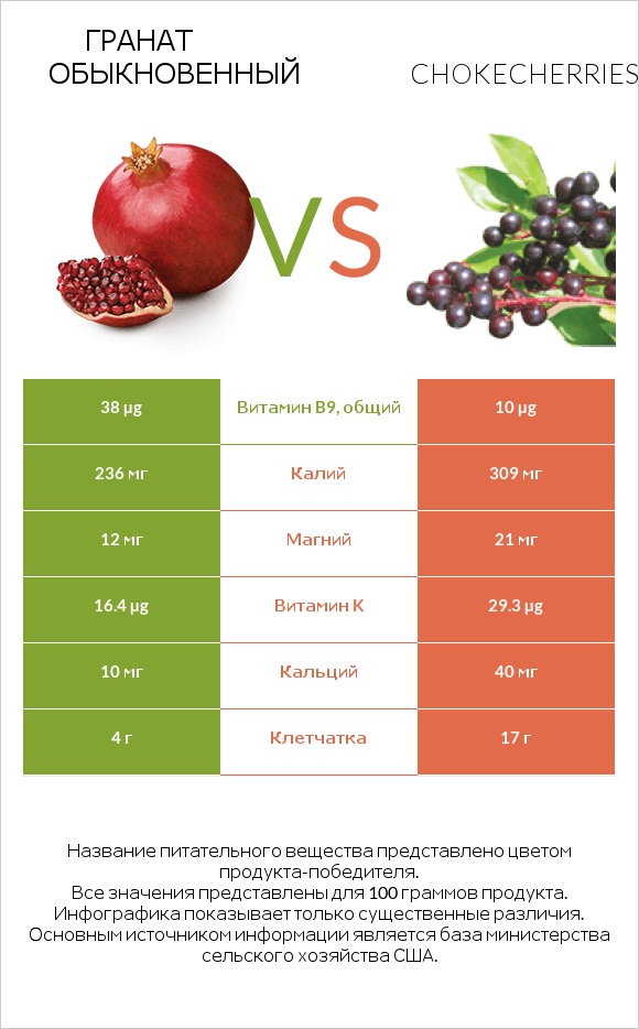 Гранат обыкновенный vs Chokecherries infographic