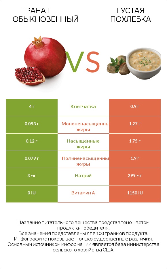 Гранат обыкновенный vs Густая похлебка infographic