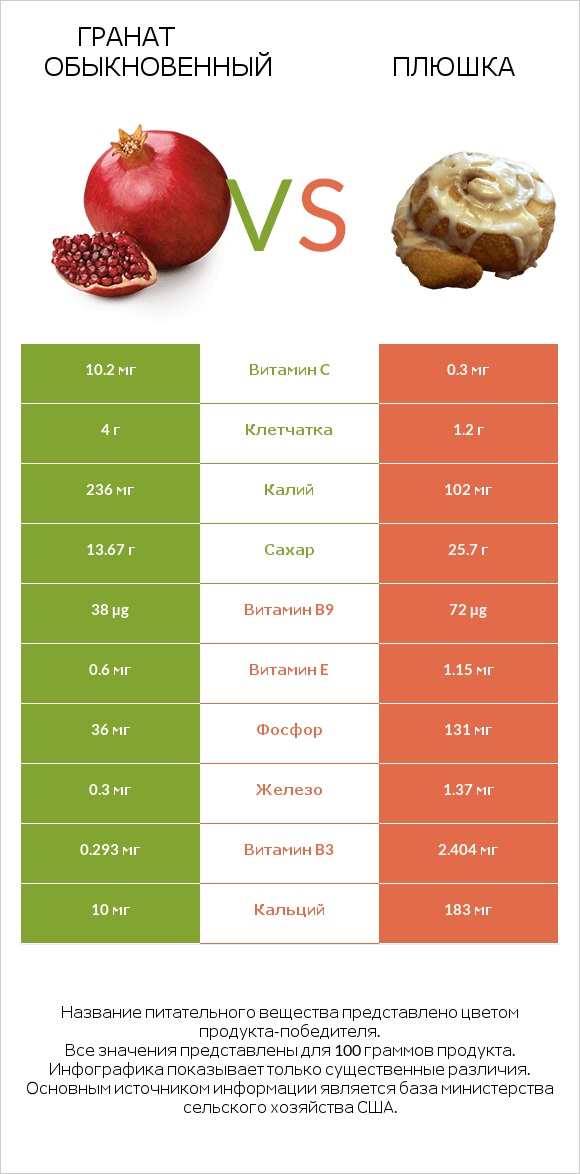 Гранат обыкновенный vs Плюшка infographic