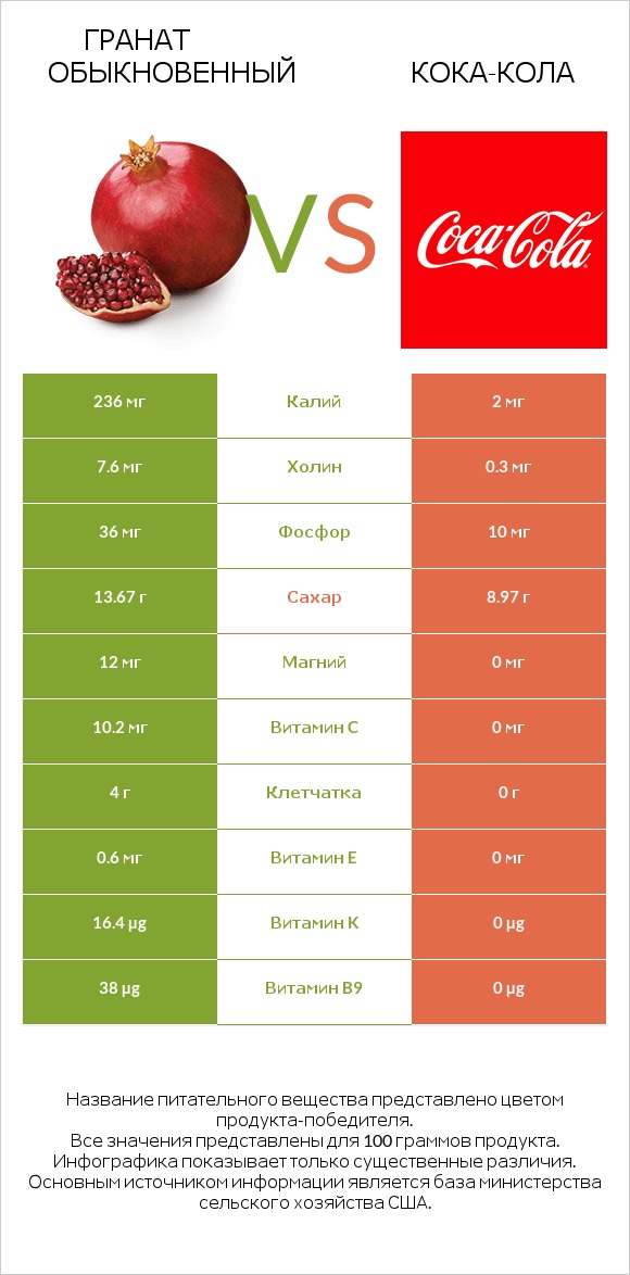 Гранат обыкновенный vs Кока-Кола infographic