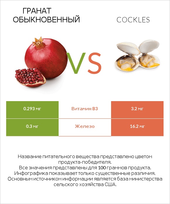 Гранат обыкновенный vs Cockles infographic