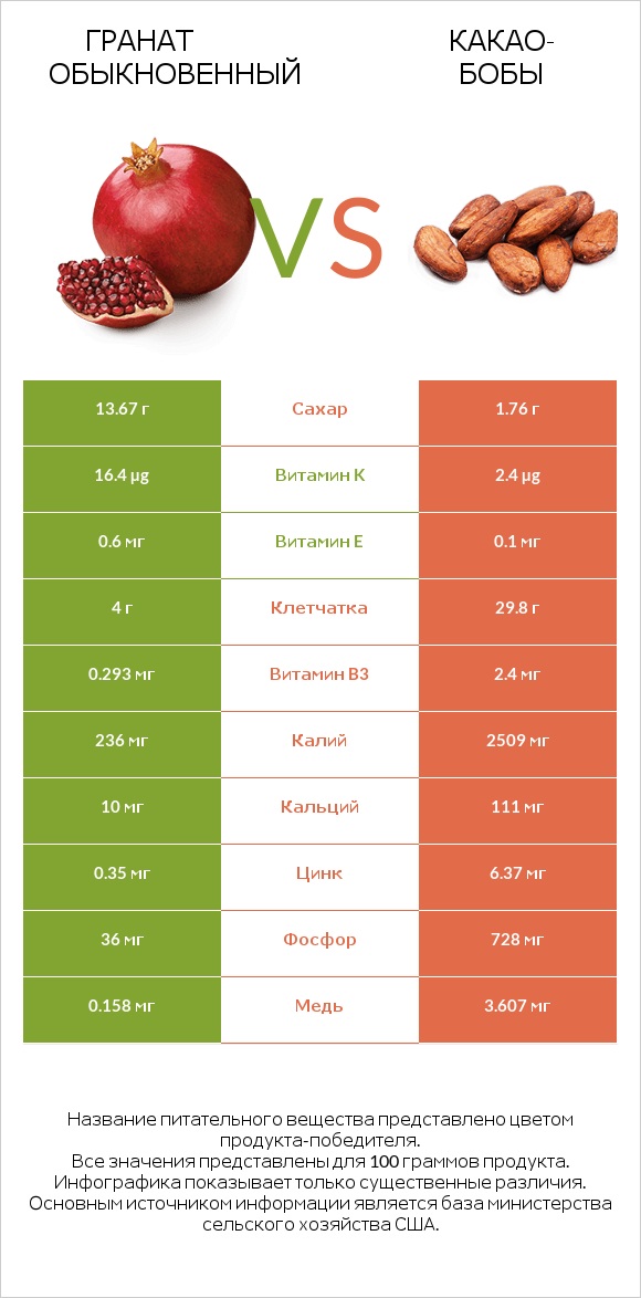 Гранат обыкновенный vs Какао-бобы infographic