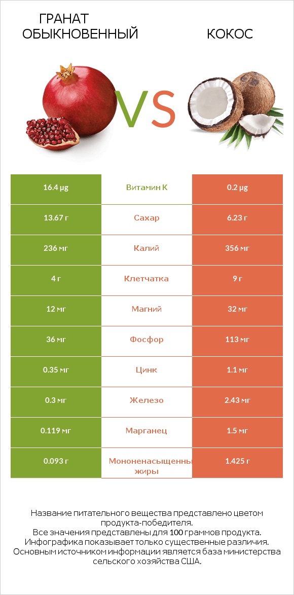 Гранат обыкновенный vs Кокос infographic