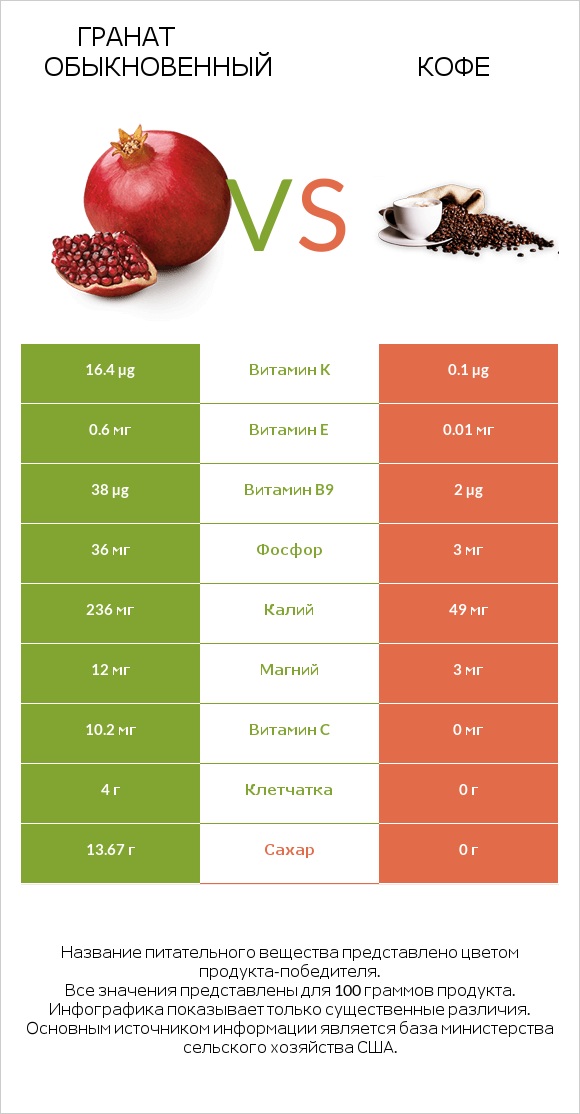 Гранат обыкновенный vs Кофе infographic