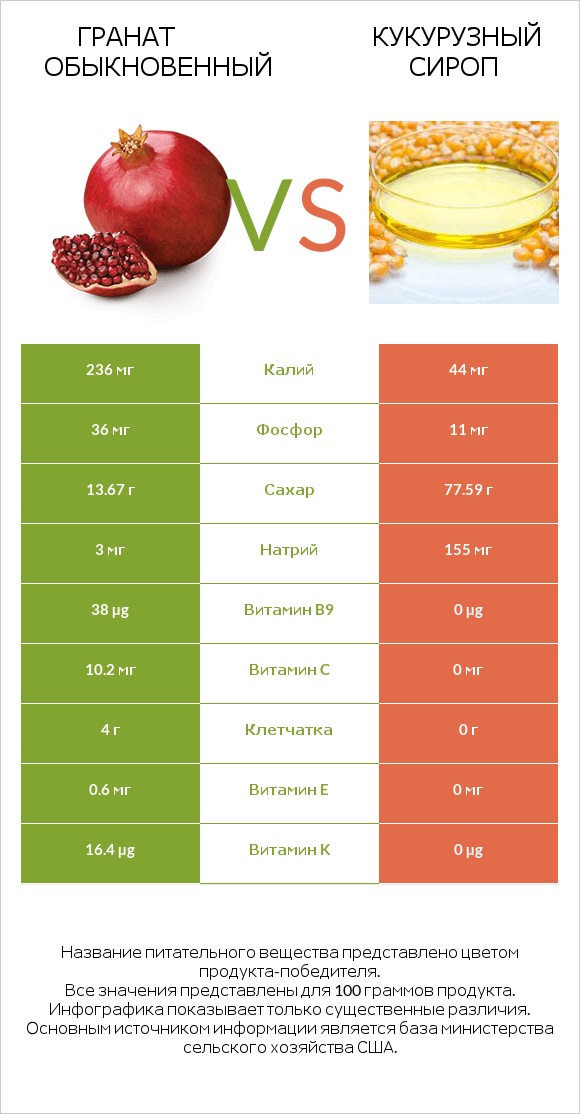 Гранат обыкновенный vs Кукурузный сироп infographic