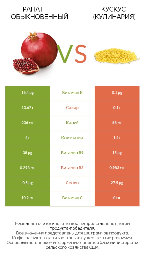 Гранат обыкновенный vs Кускус (кулинария) infographic