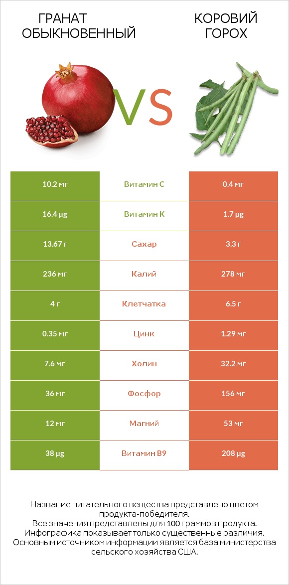 Гранат обыкновенный vs Коровий горох infographic