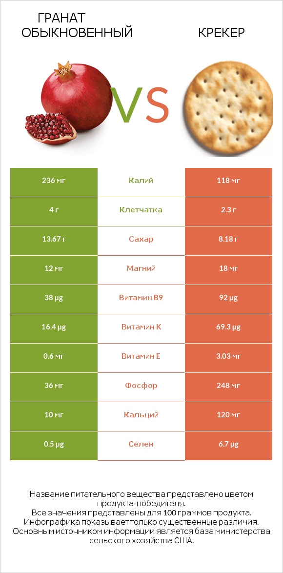Гранат обыкновенный vs Крекер infographic
