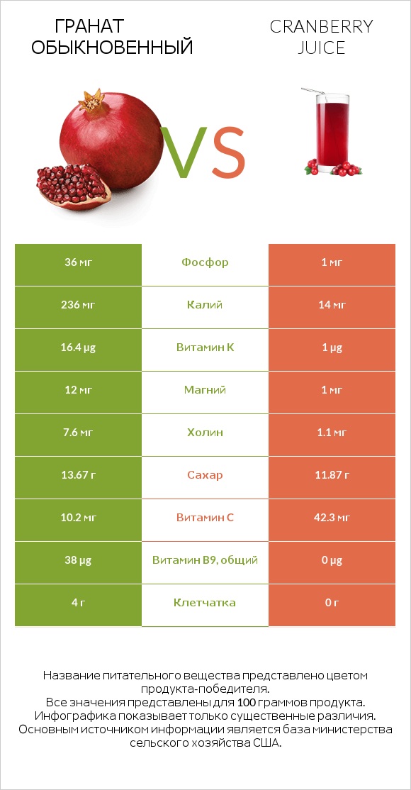 Гранат обыкновенный vs Cranberry juice infographic