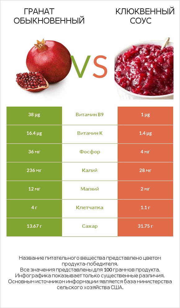 Гранат обыкновенный vs Клюквенный соус infographic