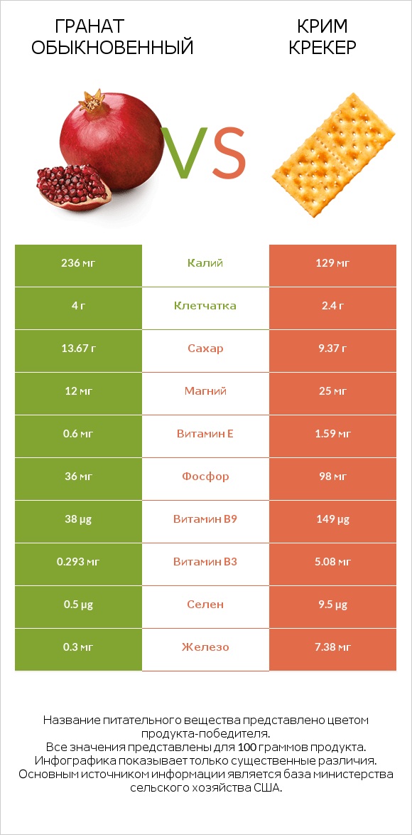 Гранат обыкновенный vs Крим Крекер infographic