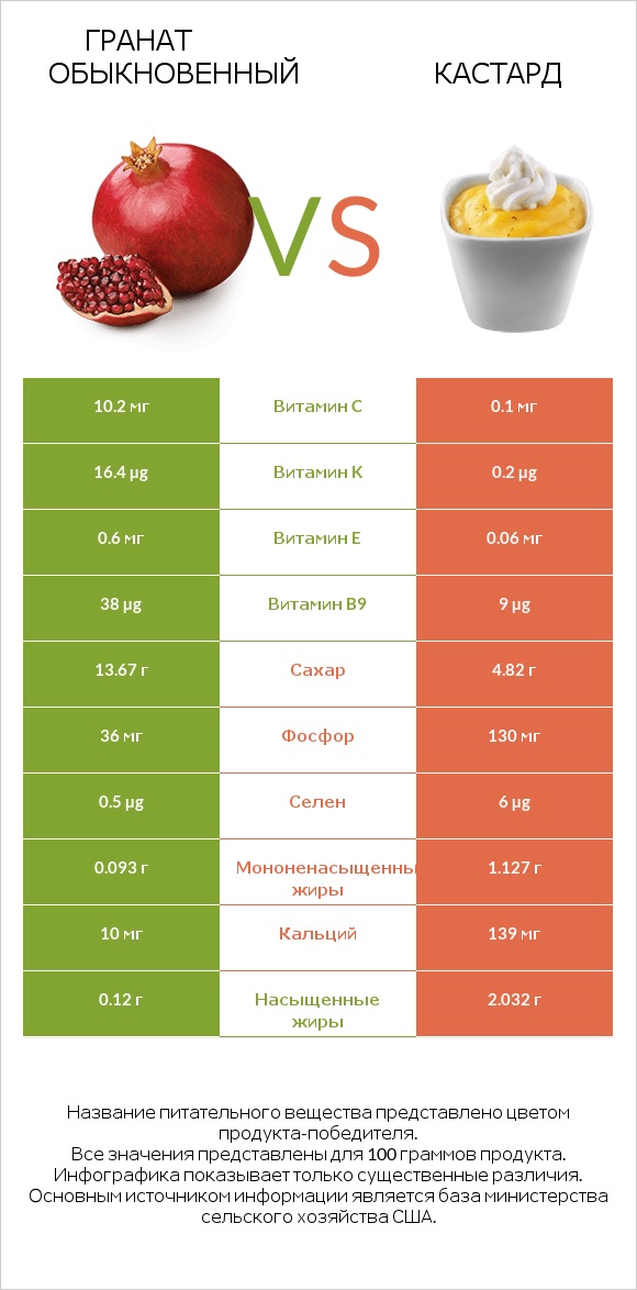 Гранат обыкновенный vs Кастард infographic